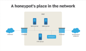 ARE Virtual Machine – Honeynet Project